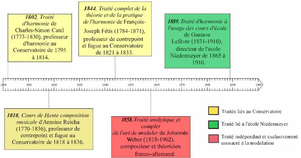 Figure 1 - Chronologie des cinq traités