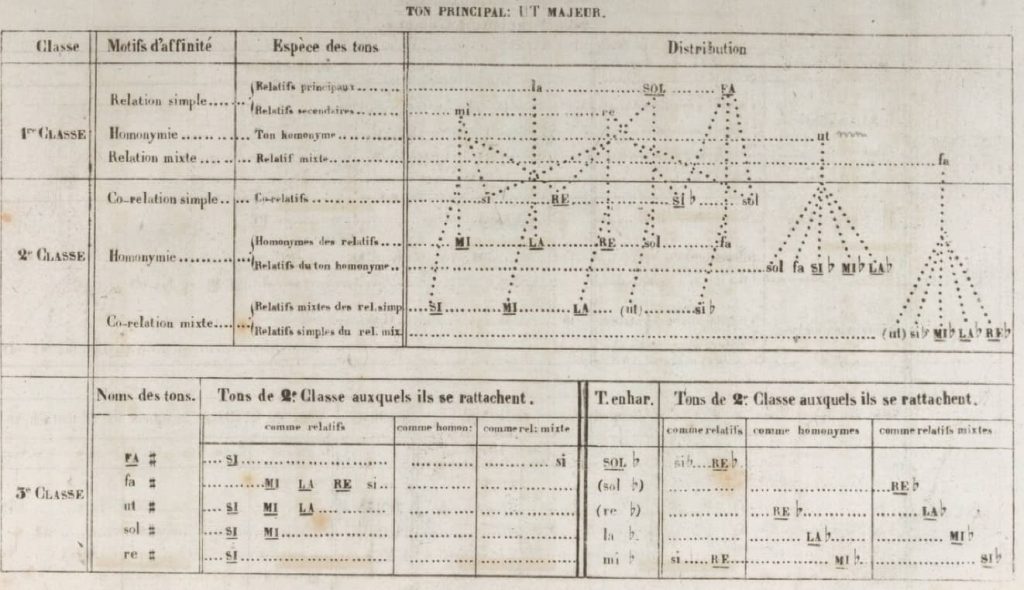 Figure 5 - Affinité des tons en do majeur (Johannes Weber)