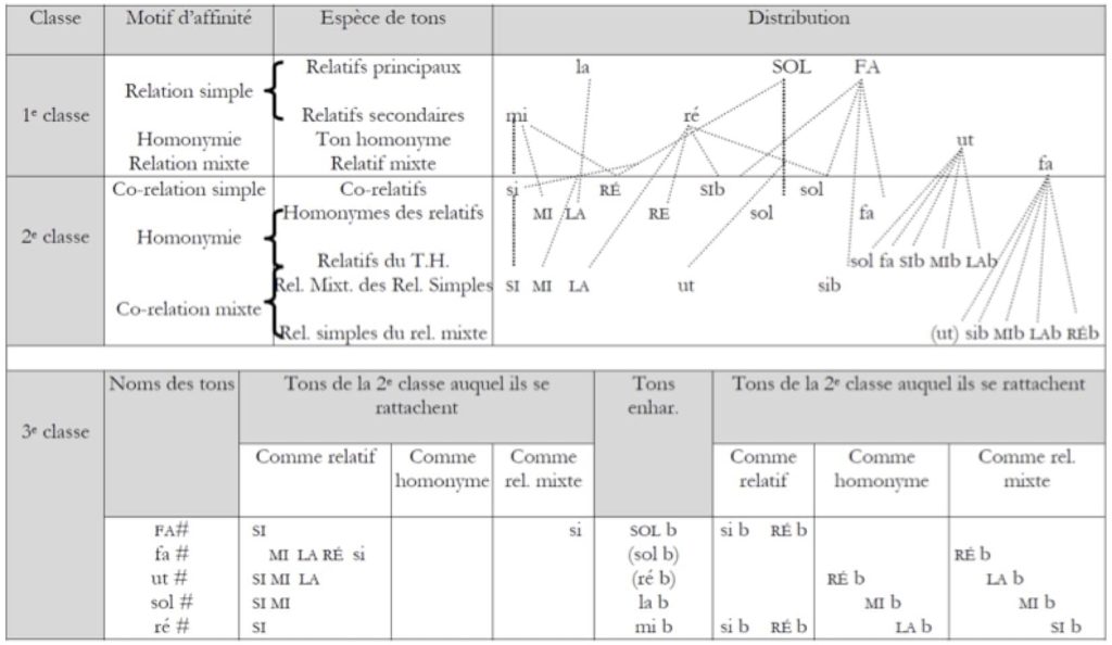 Figure 6 - Affinité des tons en do majeur (Johannes Weber)