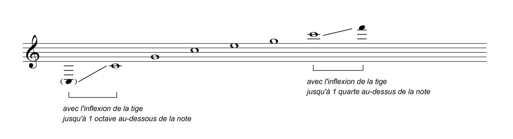 Tessiture du monocorde.