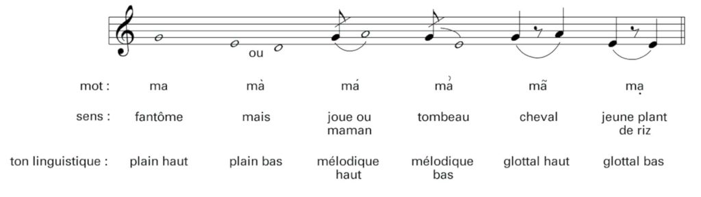 Mélodie et intonation linguistique (1) – Trần Văn Khê, « Musicales (traditions) – Musiques d’inspiration chinoise », Encyclopædia Universalis.