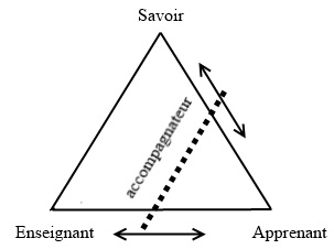 La place de l’accompagnateur au sein du triangle pédagogique.