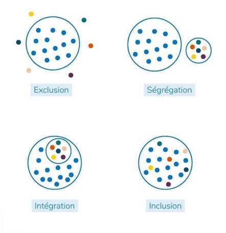 Figure 1&nbsp;: Schéma présentant les concepts d’exclusion, ségrégation, intégration et inclusion proposé par Handicap international sur son site Internet consacré à l'Education inclusive.