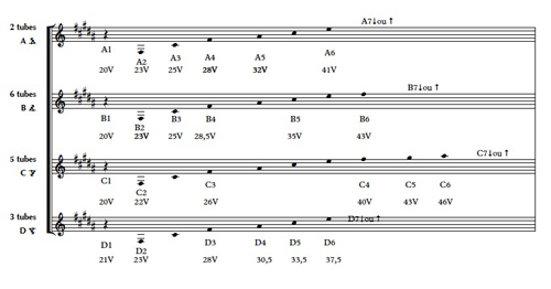 Visuel 3&nbsp;: Notes et vitesses des hélices soniques.