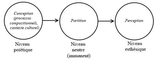 Les trois pôles de la tripartition (Molino/Nattiez)