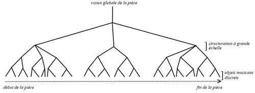 Vision globale développée par le musicien lors de l’apprentissage d’une pièce
