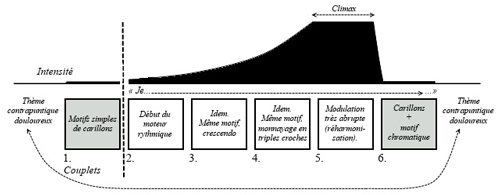 Arrangement de La Nonne par contrainte (seconde étape)