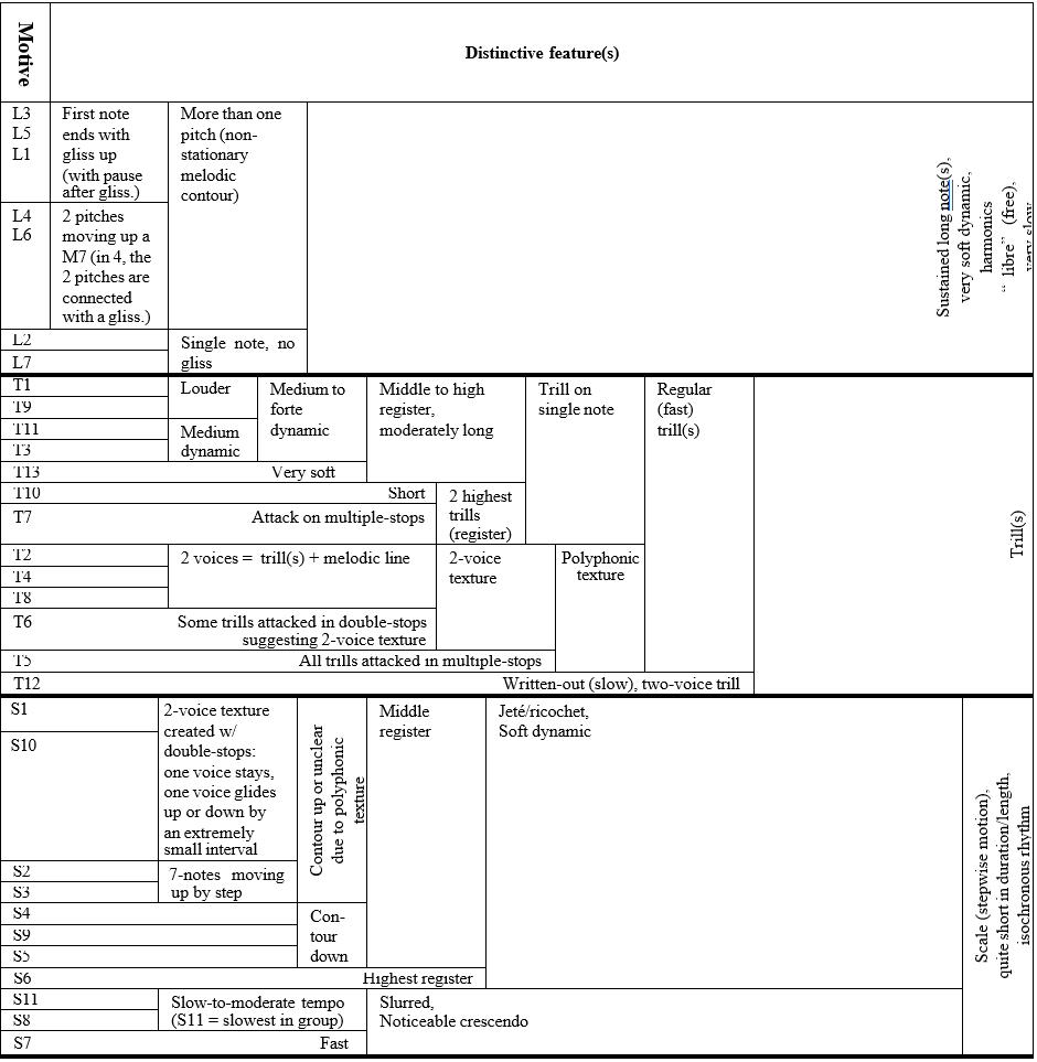 Table 2.3: Clustering structure of musical features