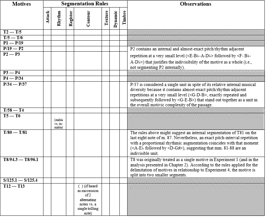 Table 3.2: Segmentation of successive statements of motives from the same family