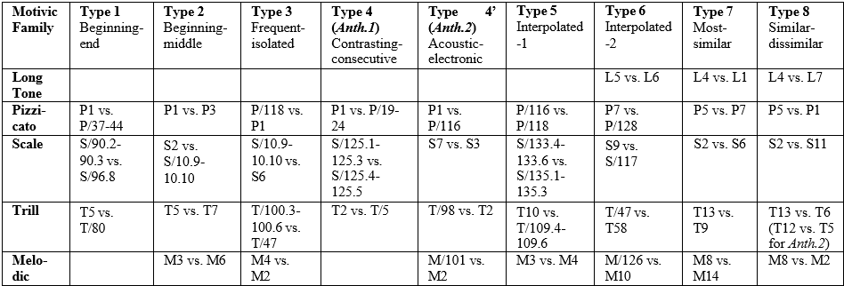 Table 3.8: Motivic pairs from Anthèmes 1 selected for statistical analysis