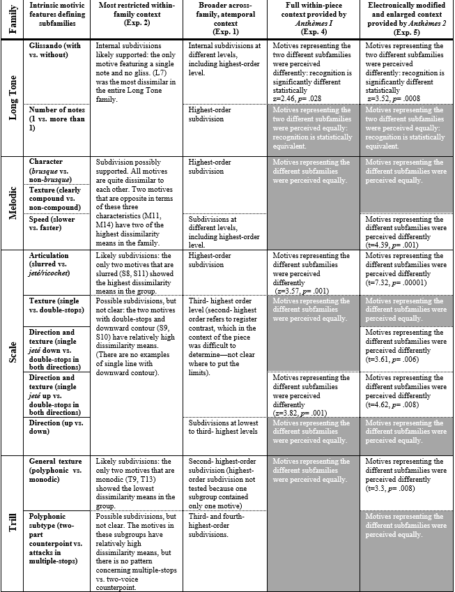 Table 4.1: Effects of context on the perception of intrinsic motivic features according to the results of Experiments 1, 2, 4, and 5