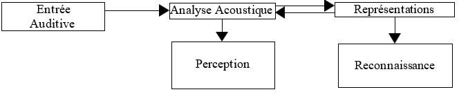 Modèle de Peretz (Bertrand & Garnier, 2005)