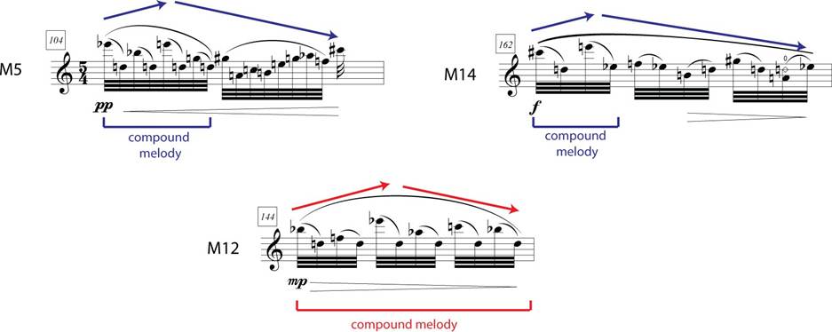 Figure 2.18: M5 vs. M12 and vs. M14