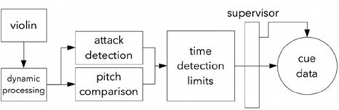 Figure 2: Score following overview