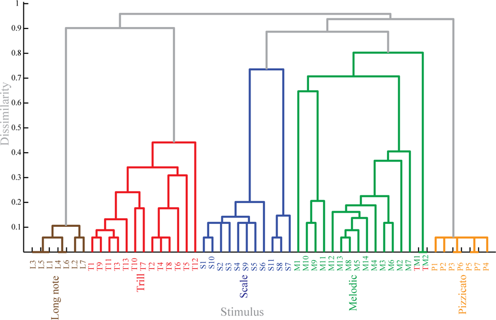 Figure 2.11: Experiment 1: Clustering analysis