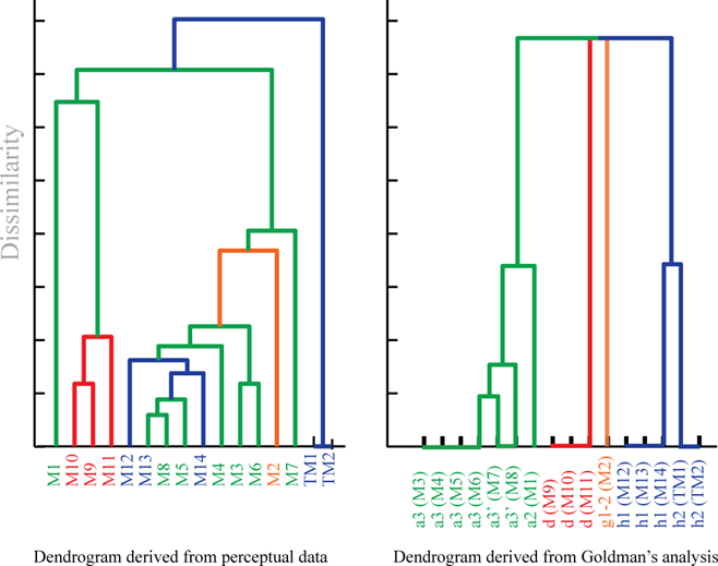 Figure 2.16: A comparison of the perceptual subcategories from the Melodic group (graph of the left) with Goldman’s paradigmatic analysis (graph on the right). The colors in both panels correspond to the groups in Goldman's analysis.