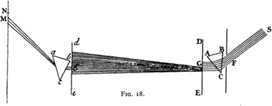 Figure 4. NEWTON Isaac, Experimentum crucis, gravure tiré de Opticks, 1704