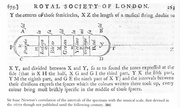 Figure 6. NEWTON Isaac, tableau montrant les proportions des couleurs comparés à celles des notes musicales, tirée de Opticks, 1704
