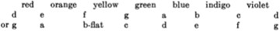 Figure 7. MASON Wilton, tableau montrant les noms des notes associées au couleurs d'après Newton, « Father Castel and His Color Clavecin », dans The Journal of Aesthetics and Art Criticism, Vol. 17, Septembre 1958