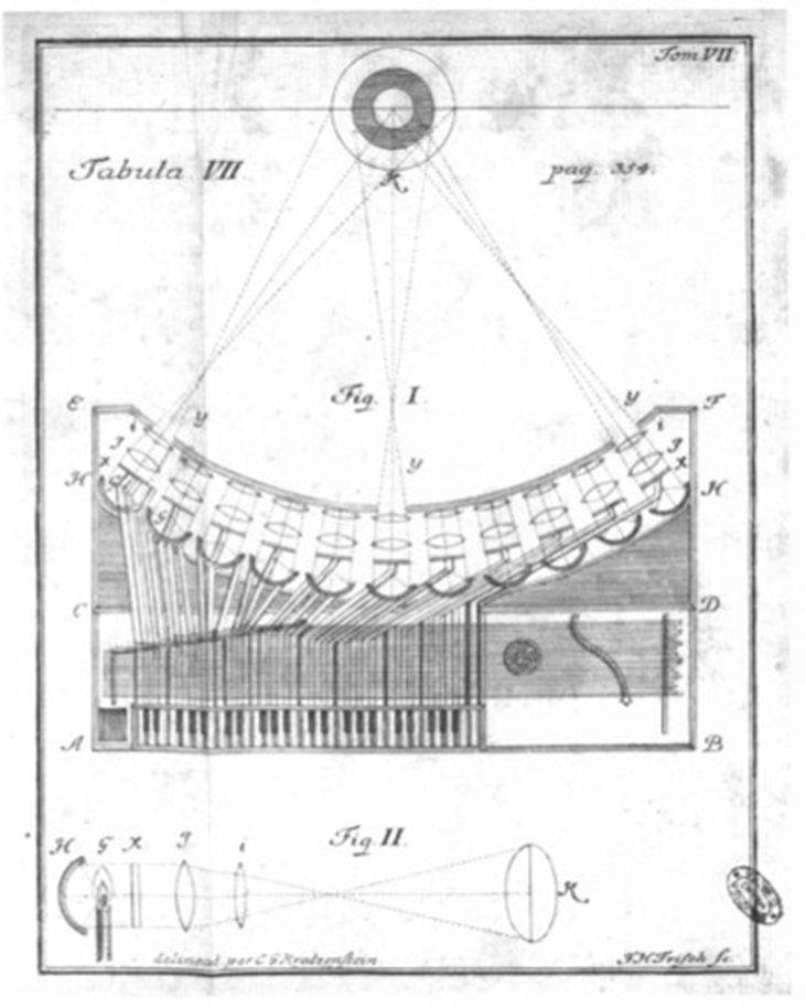 Figure 12. Johann Gottlob Krûger, Miscellanea Berolinensia, B Pape,1743.