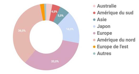 Figure 26&nbsp;: Parts de marché de l’industrie phonographique par zone géographique Source: (Goldman Sachs , 2016)