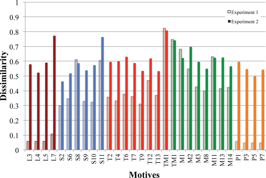 Figure 2.20: Dissimilarity means for individual motives in Experiments 1 (transparent color) and 2 (full color)
