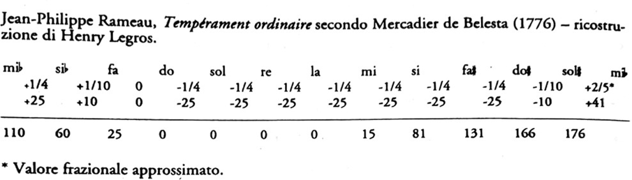 Figure 14. Plan Tempérament ordinare selon Mercadier de Belesta (1776)