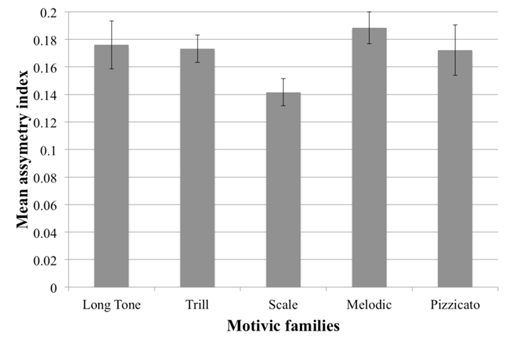 Figure 2.23: Asymmetry means for the motivic families
