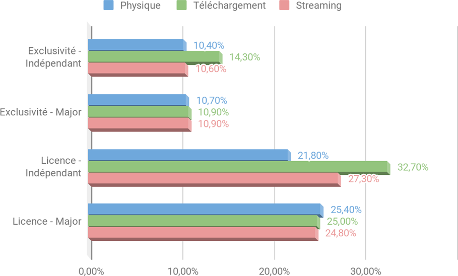 Figure 1&nbsp;: Taux de redevance par mode d’exploitation en fonction du type et du label. 
Source&nbsp;: Ministère de la culture, direction générale des médias et des industries culturelles, 4 juillet 2017