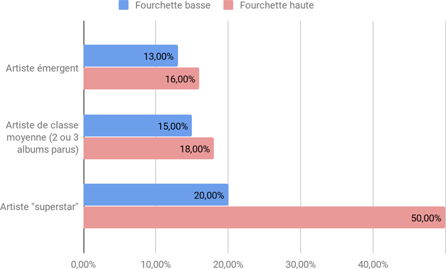 Figure 2&nbsp;: Fourchette du taux de redevance du producteur à l’artiste aux États-Unis dans le cas d’un contrat d'exclusivité, ventes physiques. 
Source&nbsp;: (Passman, 2015)