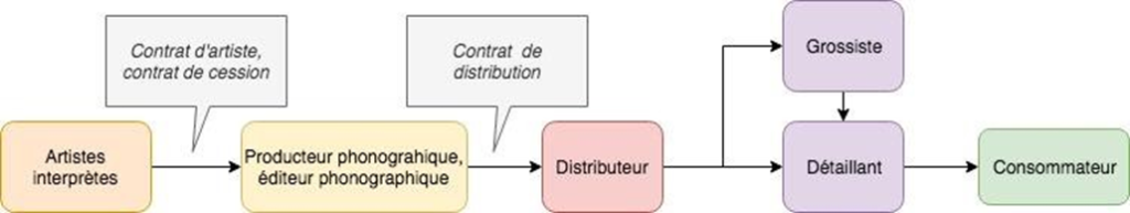 Figure 3&nbsp;: Schéma des échanges contractuels entre l’artiste et le consommateur. 
Source&nbsp;: (Bouvery, 2019)