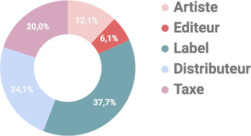 Figure 4&nbsp;: Anatomie de la répartition des revenus issus d’une vente physique 
Source: (Mulligan, 2014)