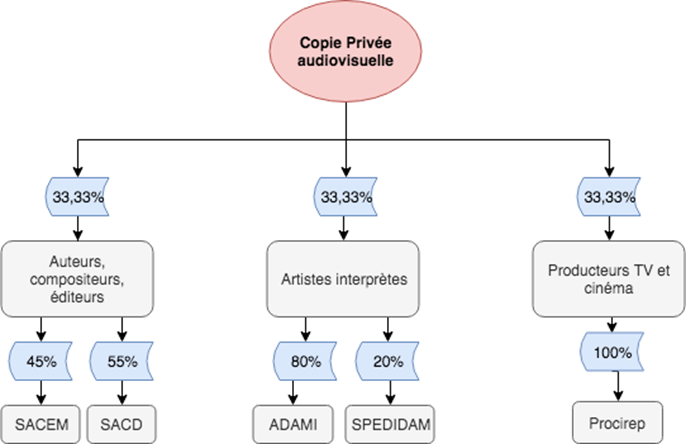 Figure 8&nbsp;: Répartition de la copie privée audiovisuelle Source&nbsp;: (Bouvery, 2019)