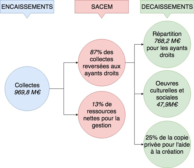 Figure 10&nbsp;: Répartition des flux d’argent de la SACEM Source&nbsp;: (SACEM, 2017)