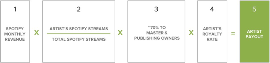Figure 12&nbsp;: Méthode de calcul de la part mensuelle reversée aux artistes sur Spotify, modèle premium Source&nbsp;: Music Streaming Index, Spotify Royalty Formula, 2015