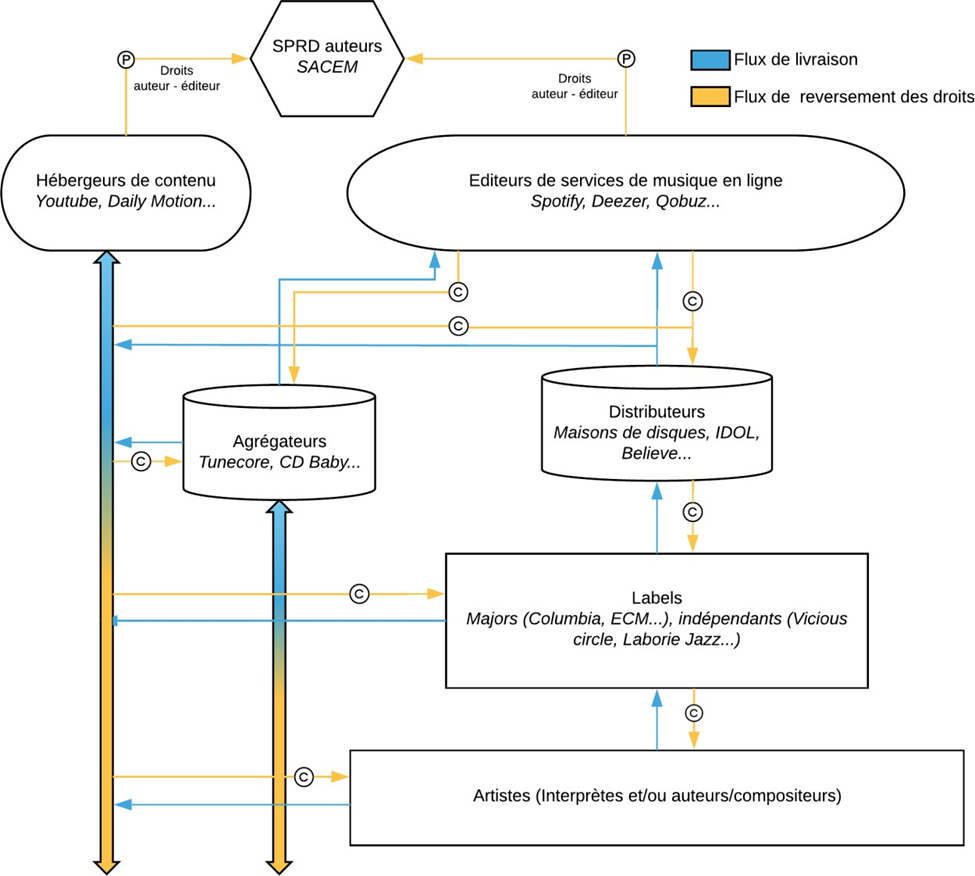 Figure 13&nbsp;: Schéma de l’industrie musicale du numérique Source&nbsp;: (Becquet, 2018)