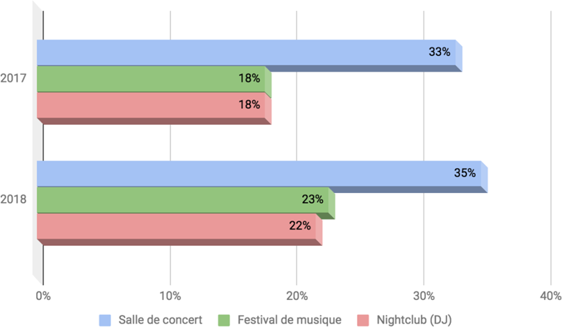 Figure 14&nbsp;: Proportion de la population allant aux concerts par type de lieux (USA) Source&nbsp;: Institut Nielsen, Billboard 2017