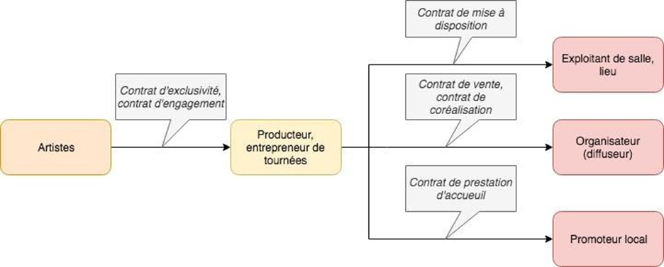 Figure 15&nbsp;: Relation contractuelle entre les artistes dans le spectacle vivant avec intermédiaires Source&nbsp;: (Bouvery, 2019)