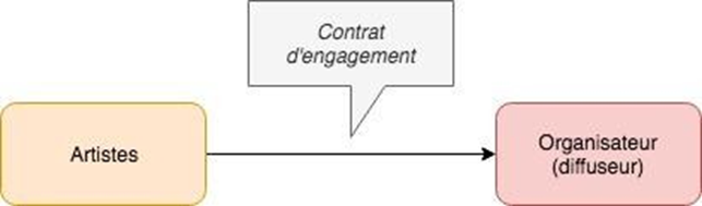 Figure 16&nbsp;: Relation contractuelle entre un organisateur de concert et des artistes sans intermédiaires Source&nbsp;: (Bouvery, 2019)
