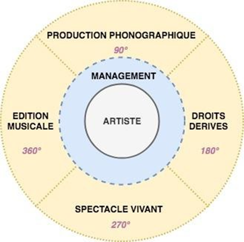 Figure 17&nbsp;: Les contrats 360 Source&nbsp;: (Bouvery, 2019)