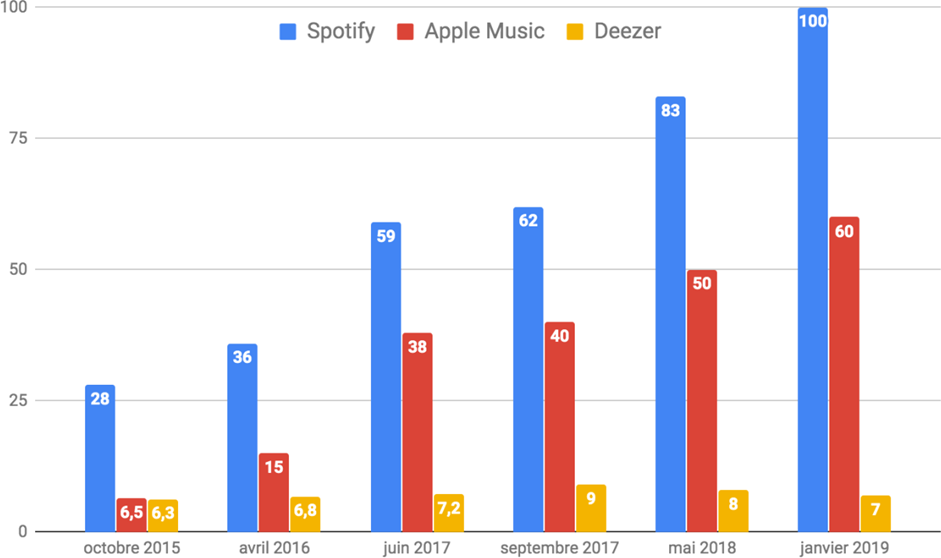 Figure 19&nbsp;: Évolution du nombre d’abonnés premium en millions à l’échelle mondiale selon les différentes plateformes Source: Music Business worldwide, Spotify, Apple Music, Deezer