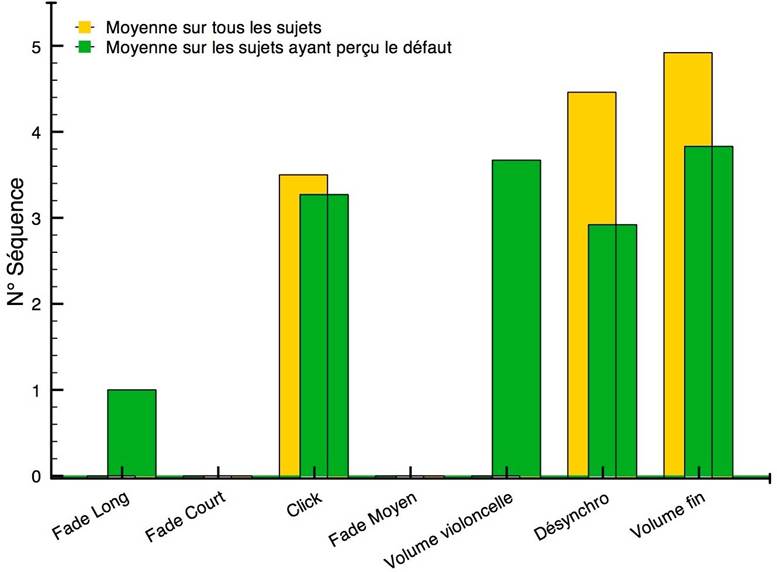 Moyenne des seuils de perception des défauts sur la séquence longue.