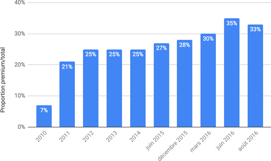 Figure 20&nbsp;: Évolution de la proportion d’abonnements premium de Spotify par rapport au nombre total d’abonnés Source: (Goldman Sachs , 2016)