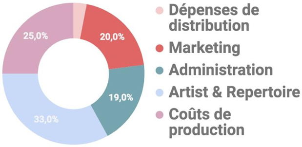Figure 21&nbsp;: Anatomie des dépenses de Warner Music pour la musique enregistrée, 2016 Source&nbsp;: warnermusic.com