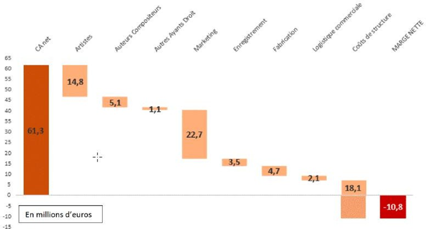 Figure 23&nbsp;: Les productions locales sont déficitaires, en millions d’euros.
Source&nbsp;: (SNEP, 2014)
