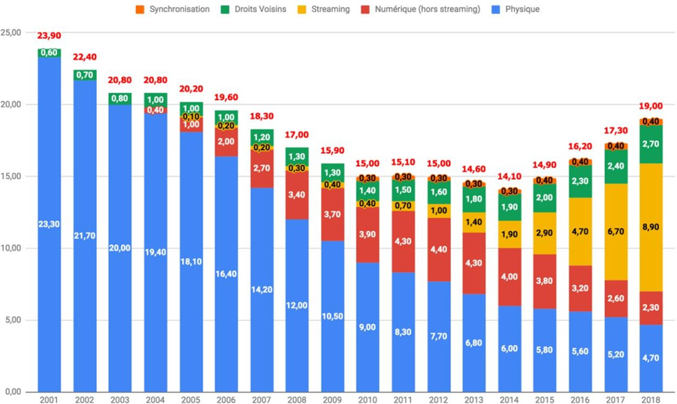 Figure 24&nbsp;: Évolution des revenus mondiaux de l’industrie de 2001 à 2018 en US$ billions Source&nbsp;: (SNEP, 2019)