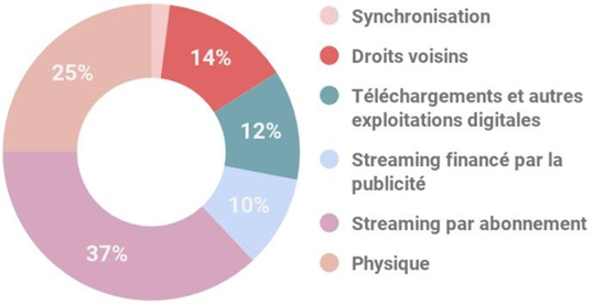Figure 25&nbsp;: Revenu mondial de l’industrie phonographique en 2018 par segment Source: (SNEP, 2019)