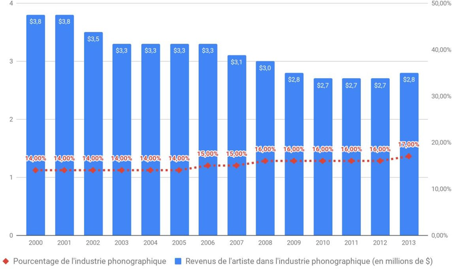 Figure 29&nbsp;: Évolution des revenus de l’artiste en regard de la proportion du chiffre d’affaire de l’industrie phonographique Source: (Mulligan, 2014)