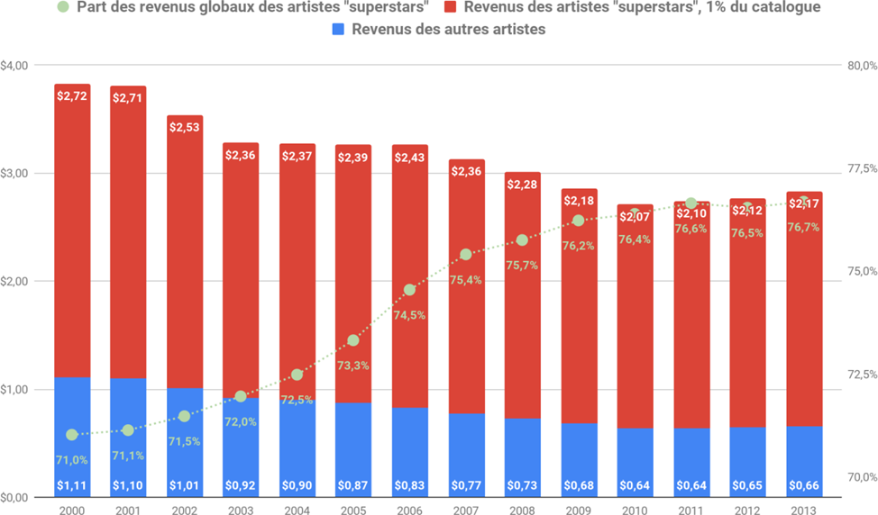 Figure 30&nbsp;: Évolution des revenus des artistes en fonction de leur catégorie, et part des revenus des artistes “superstars” par rapport aux revenus globaux 
Source: (Mulligan, 2014)