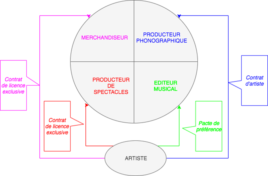 Figure 33&nbsp;: Récapitulatif des échanges autour de l’artiste compositeur-interprète Source&nbsp;: (Bouvery, 2019)